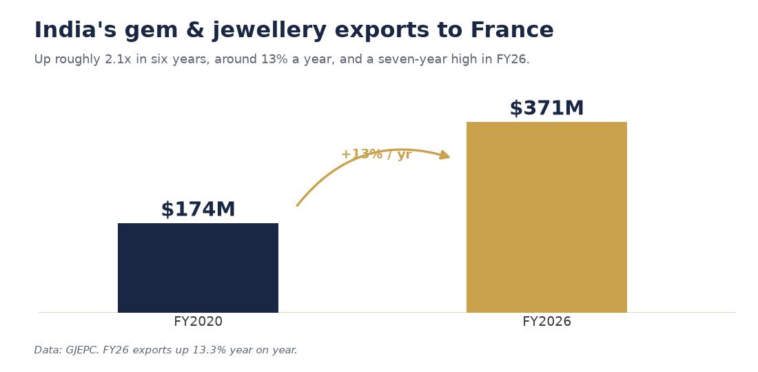 Chart: India's gem and jewellery exports to France grew from $174M in FY2020 to about $371M in FY2026.
