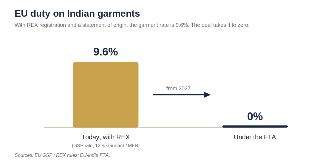 Chart: EU duty on Indian garments, 9.6% with REX today versus zero under the FTA.