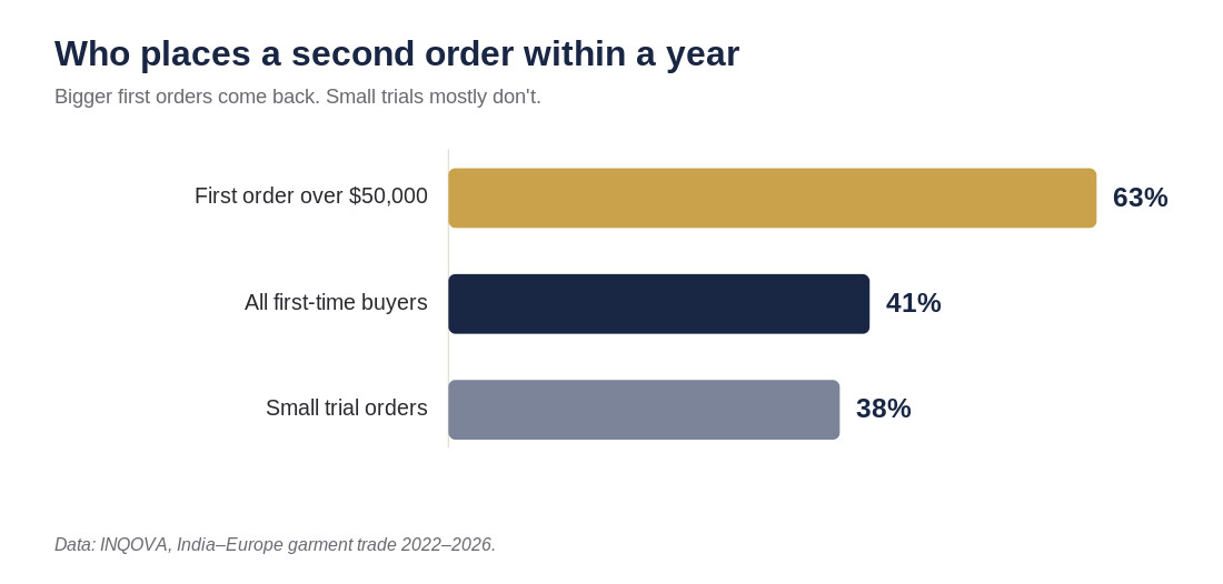 Bar chart: second-order rate within a year — 63% for first orders over $50,000, 41% for all first-time buyers, 38% for small trial orders.