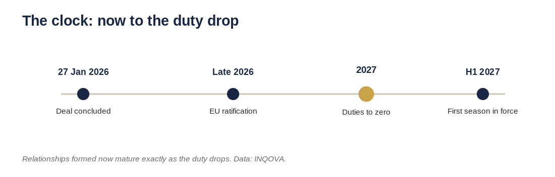 Timeline: from the EU-India deal concluded January 2026 to ratification through late 2026 and the duty drop to zero in 2027.