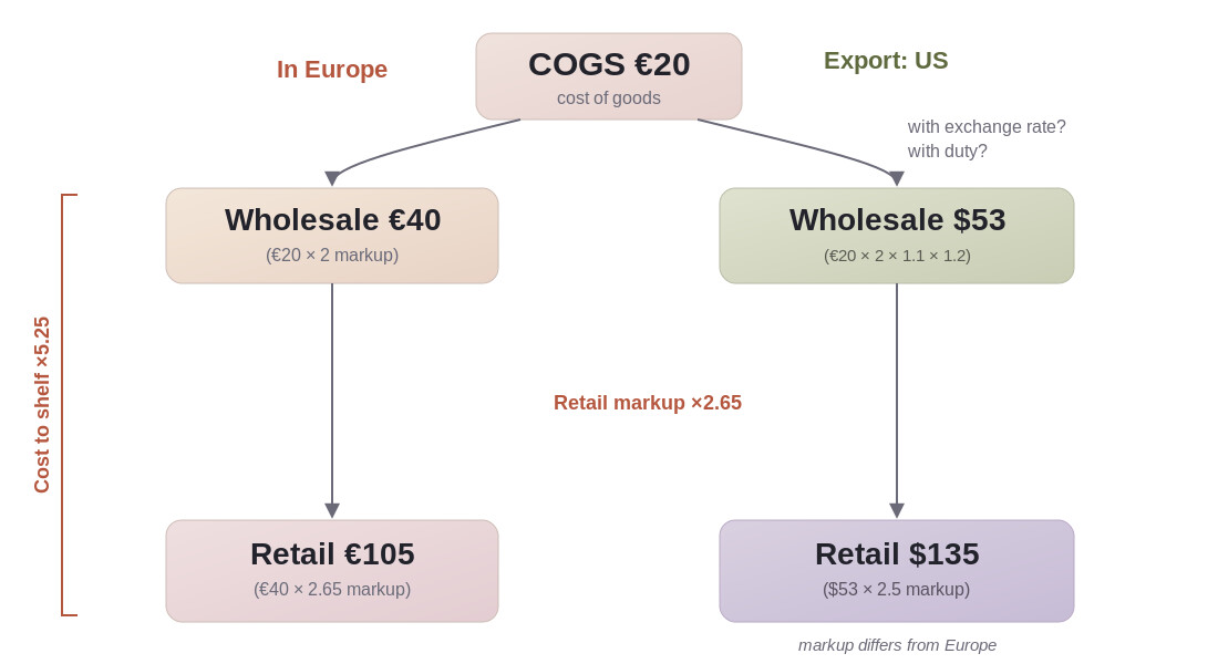 Pricing chain diagram: a 20 euro cost of goods becomes a 40 euro wholesale price and a 105 euro retail price in Europe, with higher US export figures after exchange rate and duty.